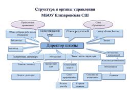 Структура МБОУ Елизаровская СШ